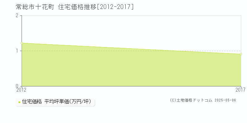 常総市十花町の住宅価格推移グラフ 