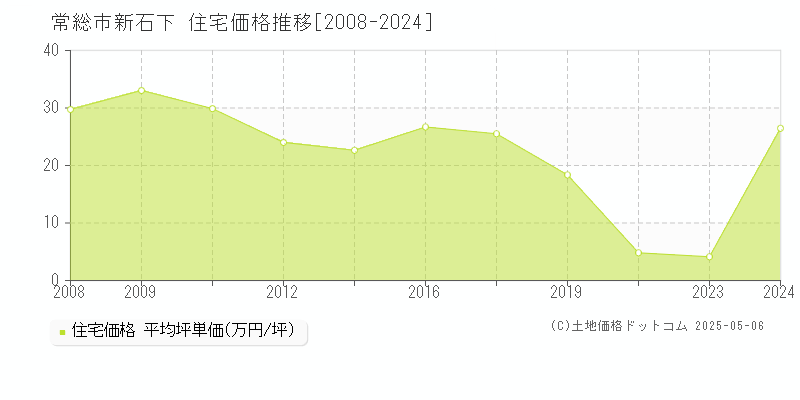 新石下(常総市)の住宅価格推移グラフ(坪単価)[2008-2024年]