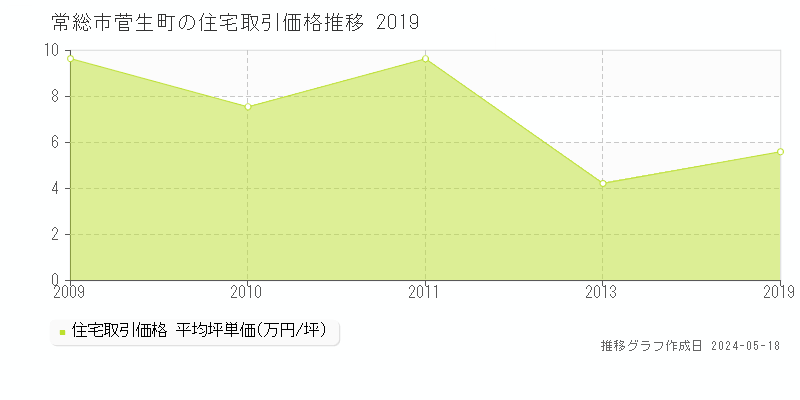 常総市菅生町の住宅価格推移グラフ 