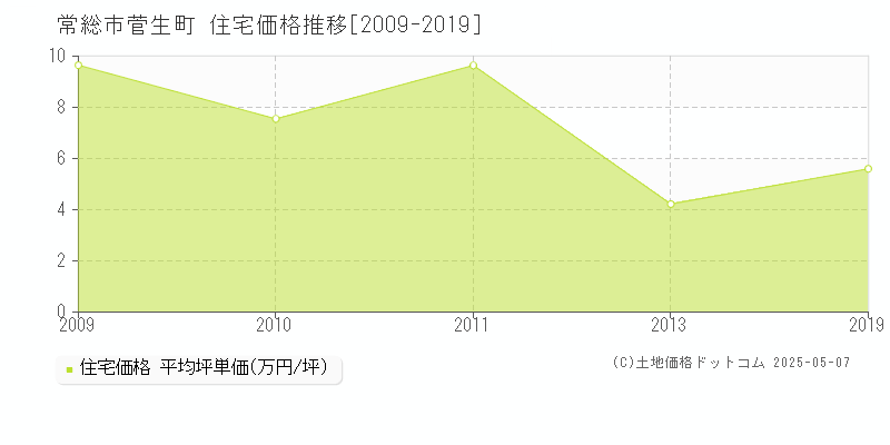 菅生町(常総市)の住宅価格推移グラフ(坪単価)[2009-2019年]