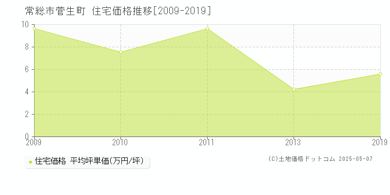 常総市菅生町の住宅価格推移グラフ 