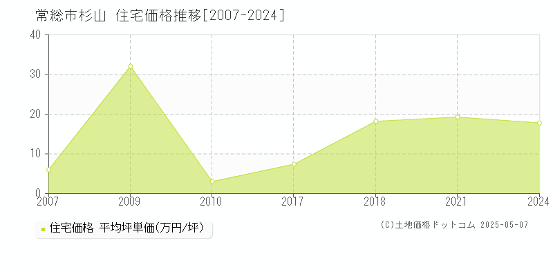 杉山(常総市)の住宅価格推移グラフ(坪単価)[2007-2024年]