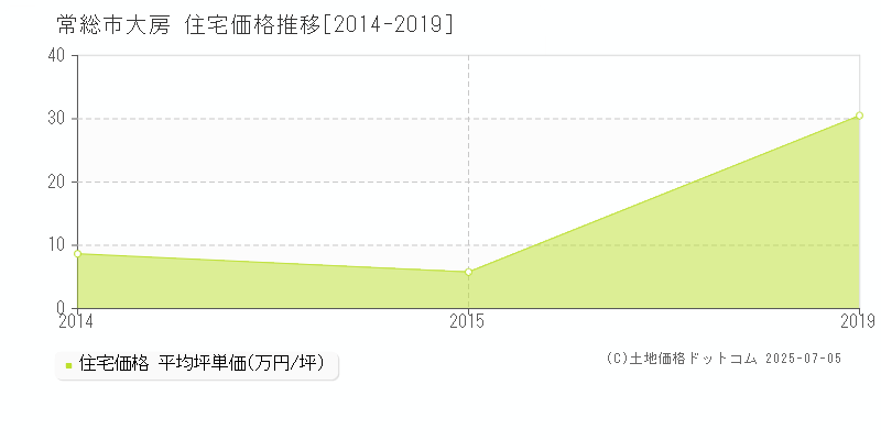 大房(常総市)の住宅価格推移グラフ(坪単価)[2014-2019年]