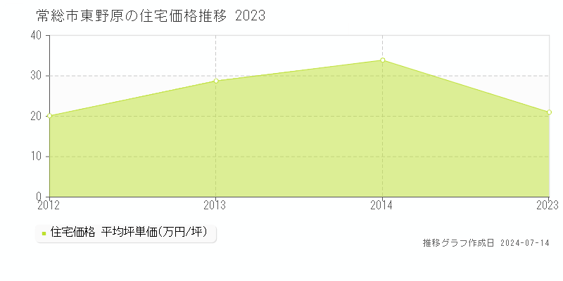 常総市東野原の住宅価格推移グラフ 