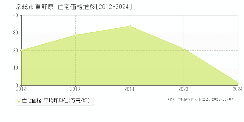 東野原(常総市)の住宅価格推移グラフ(坪単価)[2012-2024年]