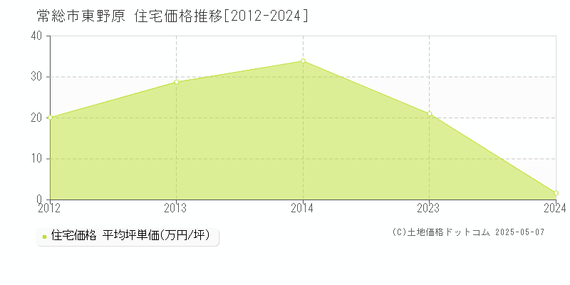 常総市東野原の住宅価格推移グラフ 