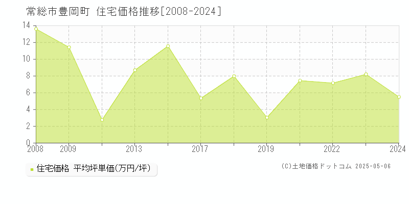 豊岡町(常総市)の住宅価格推移グラフ(坪単価)[2008-2024年]