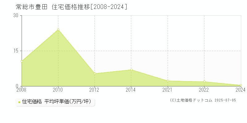 豊田(常総市)の住宅価格推移グラフ(坪単価)[2008-2024年]