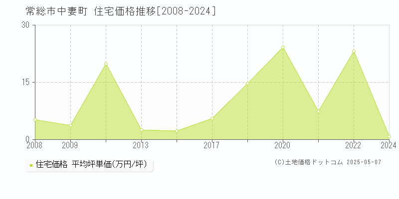 中妻町(常総市)の住宅価格推移グラフ(坪単価)[2008-2024年]