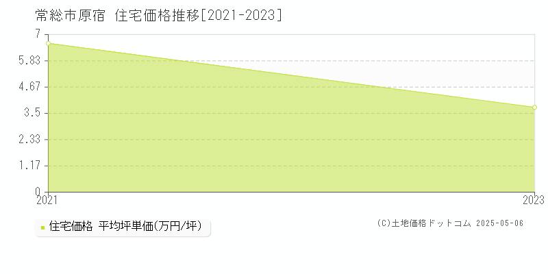 原宿(常総市)の住宅価格推移グラフ(坪単価)[2021-2023年]