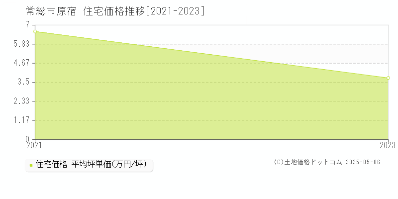 常総市原宿の住宅価格推移グラフ 