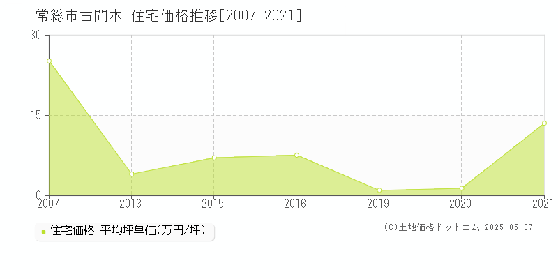 古間木(常総市)の住宅価格推移グラフ(坪単価)[2007-2021年]