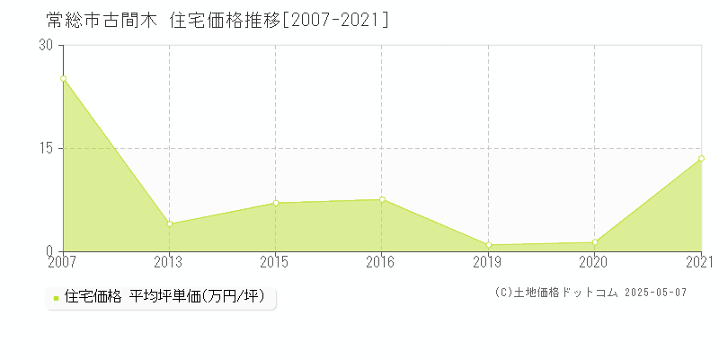 常総市古間木の住宅価格推移グラフ 