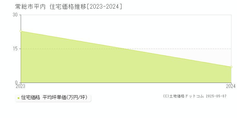 平内(常総市)の住宅価格推移グラフ(坪単価)[2023-2024年]