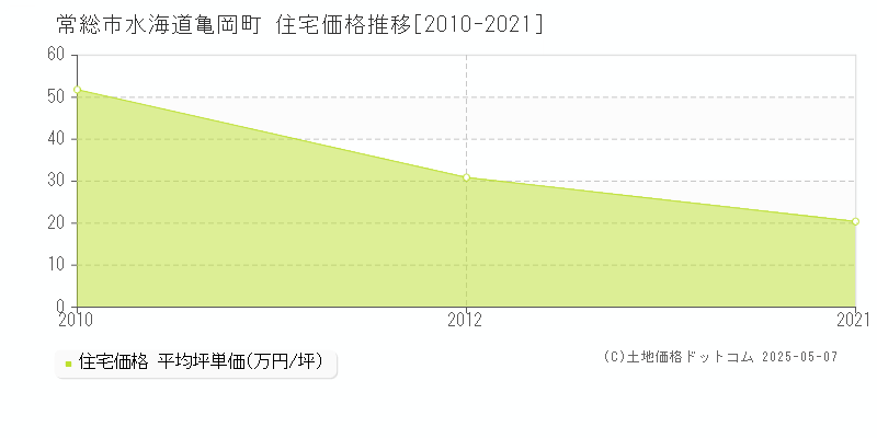 水海道亀岡町(常総市)の住宅価格推移グラフ(坪単価)[2010-2021年]