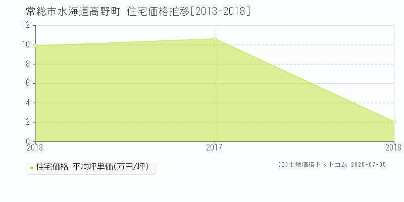 水海道高野町(常総市)の住宅価格推移グラフ(坪単価)[2013-2018年]