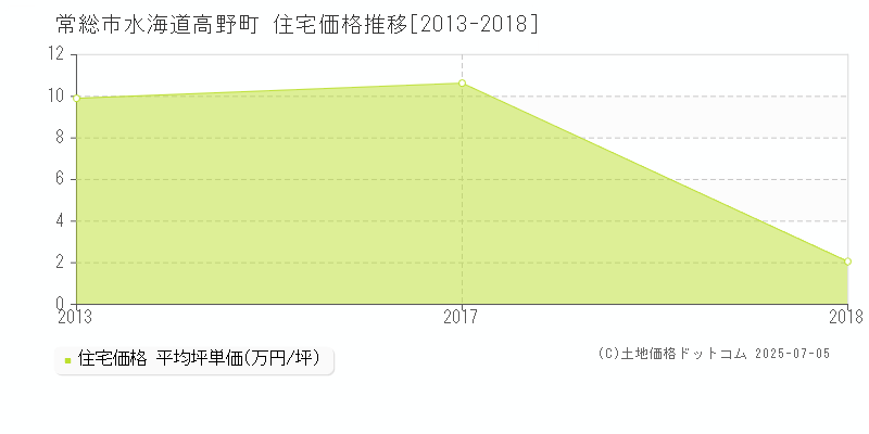 常総市水海道高野町の住宅価格推移グラフ 