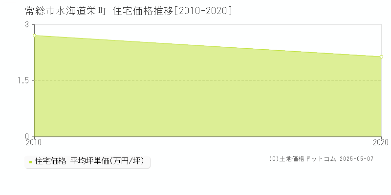 水海道栄町(常総市)の住宅価格推移グラフ(坪単価)[2010-2020年]