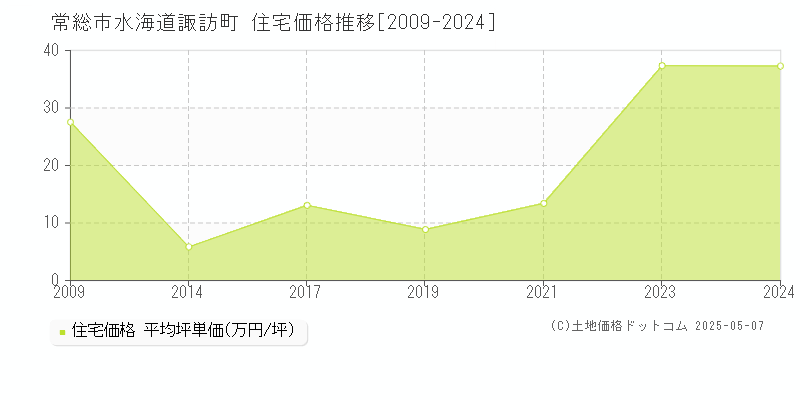 水海道諏訪町(常総市)の住宅価格推移グラフ(坪単価)[2009-2024年]