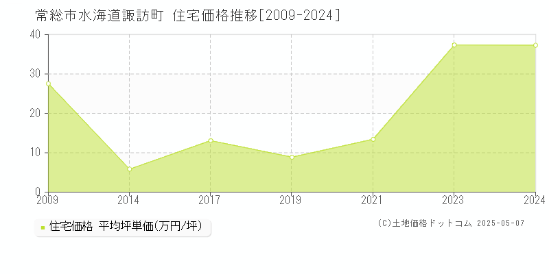 常総市水海道諏訪町の住宅価格推移グラフ 