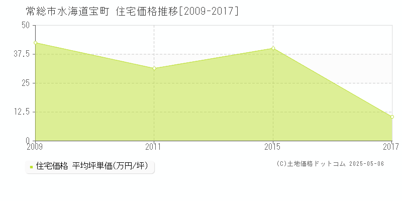 水海道宝町(常総市)の住宅価格推移グラフ(坪単価)[2009-2017年]