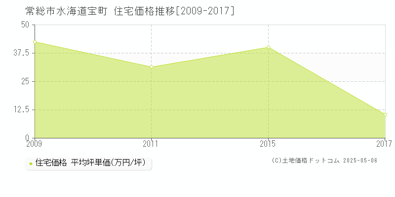 常総市水海道宝町の住宅価格推移グラフ 