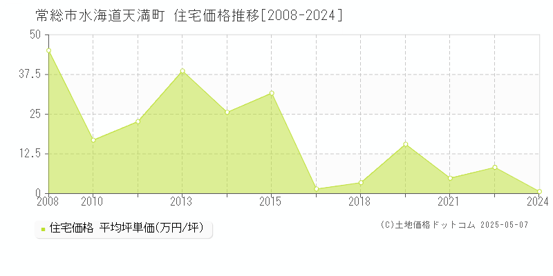 水海道天満町(常総市)の住宅価格推移グラフ(坪単価)[2008-2024年]