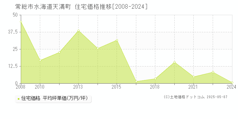 常総市水海道天満町の住宅価格推移グラフ 