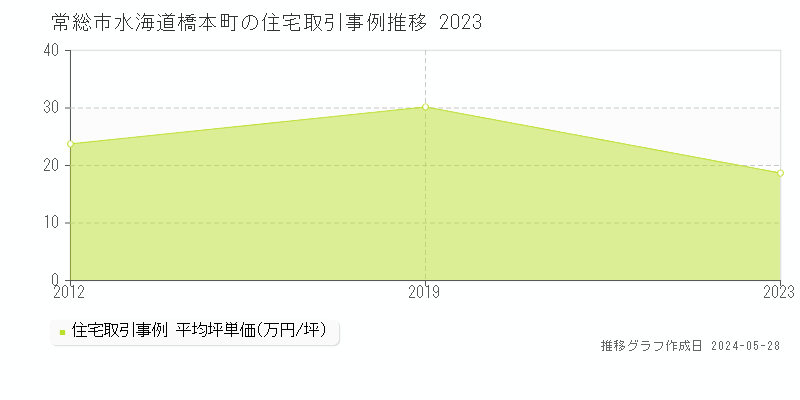 常総市水海道橋本町の住宅価格推移グラフ 