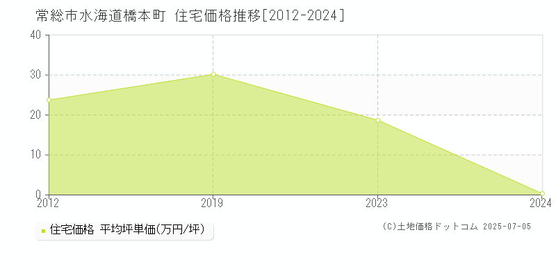 水海道橋本町(常総市)の住宅価格推移グラフ(坪単価)[2012-2024年]