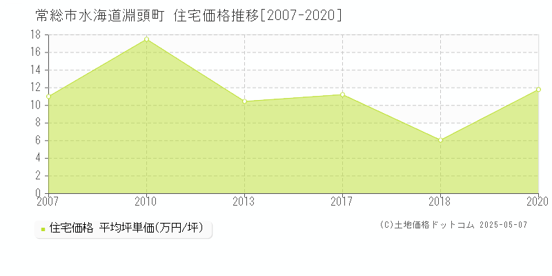 水海道淵頭町(常総市)の住宅価格推移グラフ(坪単価)[2007-2020年]