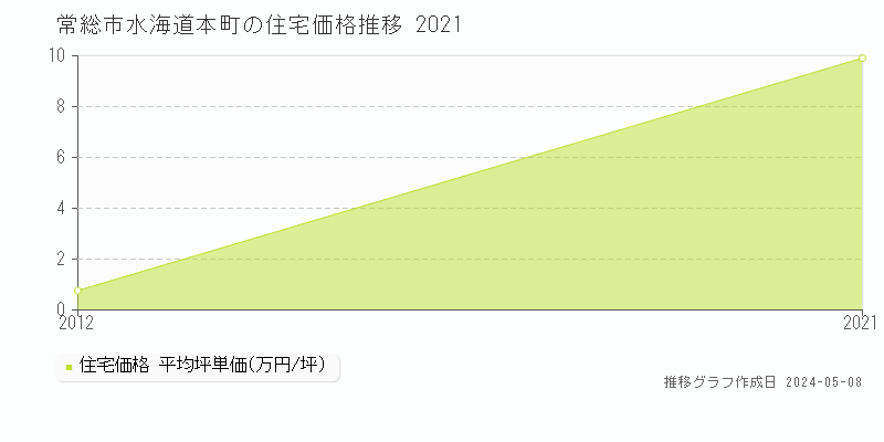 常総市水海道本町の住宅価格推移グラフ 