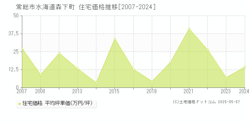 水海道森下町(常総市)の住宅価格推移グラフ(坪単価)[2007-2024年]