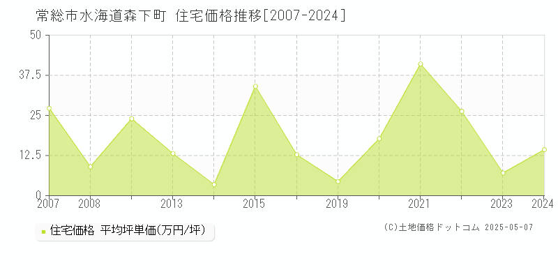 常総市水海道森下町の住宅価格推移グラフ 