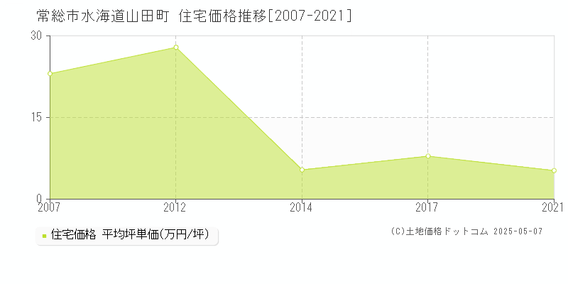 水海道山田町(常総市)の住宅価格推移グラフ(坪単価)[2007-2021年]
