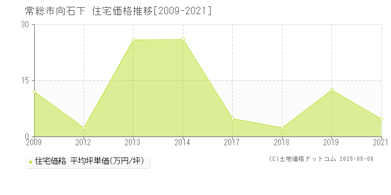 向石下(常総市)の住宅価格推移グラフ(坪単価)[2009-2021年]