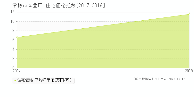 本豊田(常総市)の住宅価格推移グラフ(坪単価)[2017-2019年]