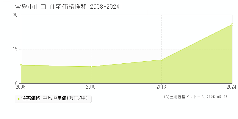 山口(常総市)の住宅価格推移グラフ(坪単価)[2008-2024年]