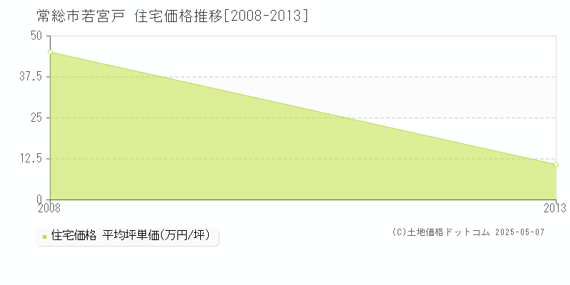 若宮戸(常総市)の住宅価格推移グラフ(坪単価)[2008-2013年]