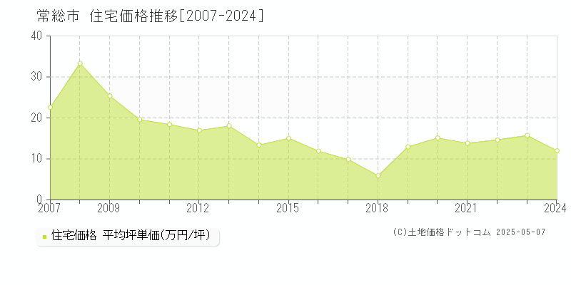 常総市(茨城県)の住宅価格推移グラフ(坪単価)[2007-2024年]