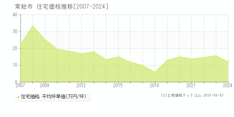 常総市の住宅取引事例推移グラフ 