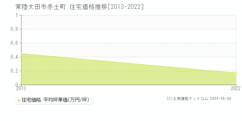 赤土町(常陸太田市)の住宅価格推移グラフ(坪単価)[2013-2022年]