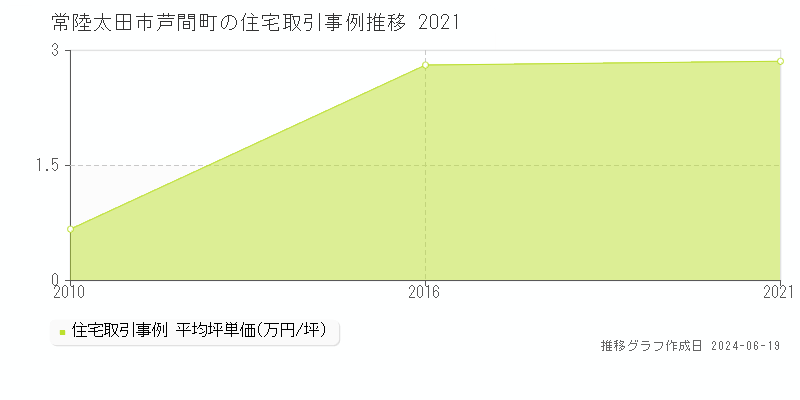常陸太田市芦間町の住宅取引価格推移グラフ 