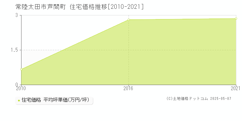 芦間町(常陸太田市)の住宅価格推移グラフ(坪単価)[2010-2021年]
