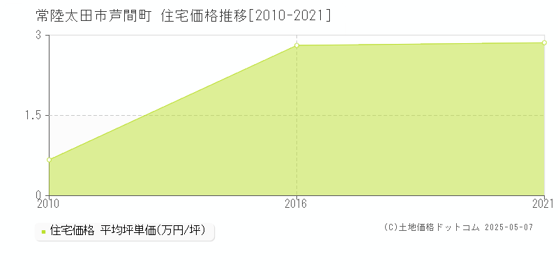 常陸太田市芦間町の住宅取引価格推移グラフ 