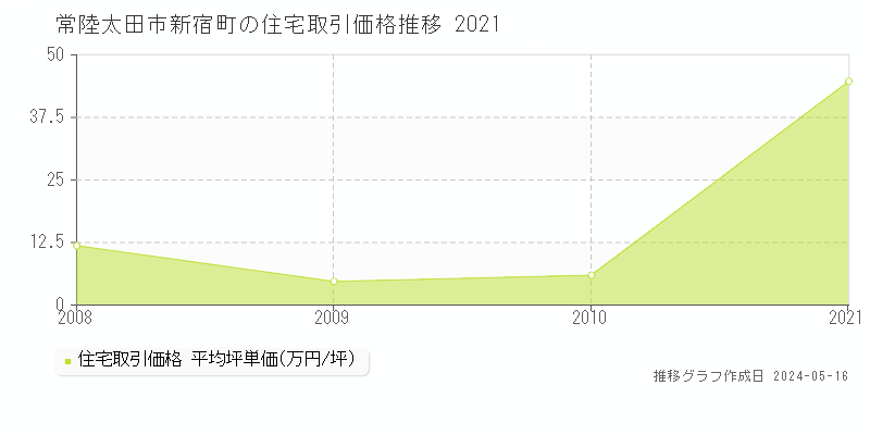 常陸太田市新宿町の住宅価格推移グラフ 