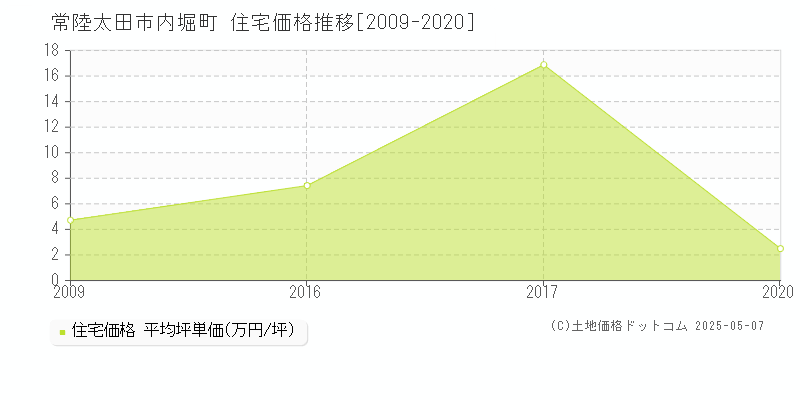 内堀町(常陸太田市)の住宅価格推移グラフ(坪単価)[2009-2020年]