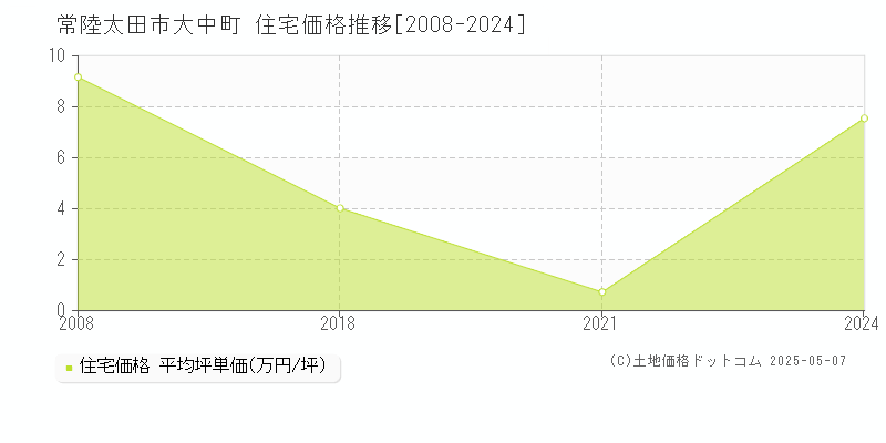 大中町(常陸太田市)の住宅価格推移グラフ(坪単価)[2008-2024年]