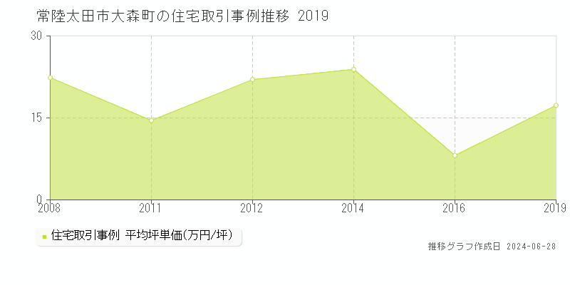 常陸太田市大森町の住宅取引事例推移グラフ 