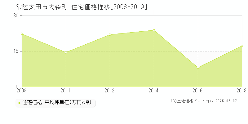 大森町(常陸太田市)の住宅価格推移グラフ(坪単価)[2008-2019年]